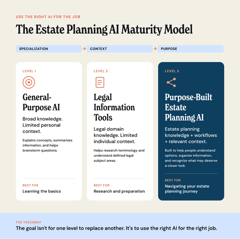 G1 — Estate Planning AI Maturity Model