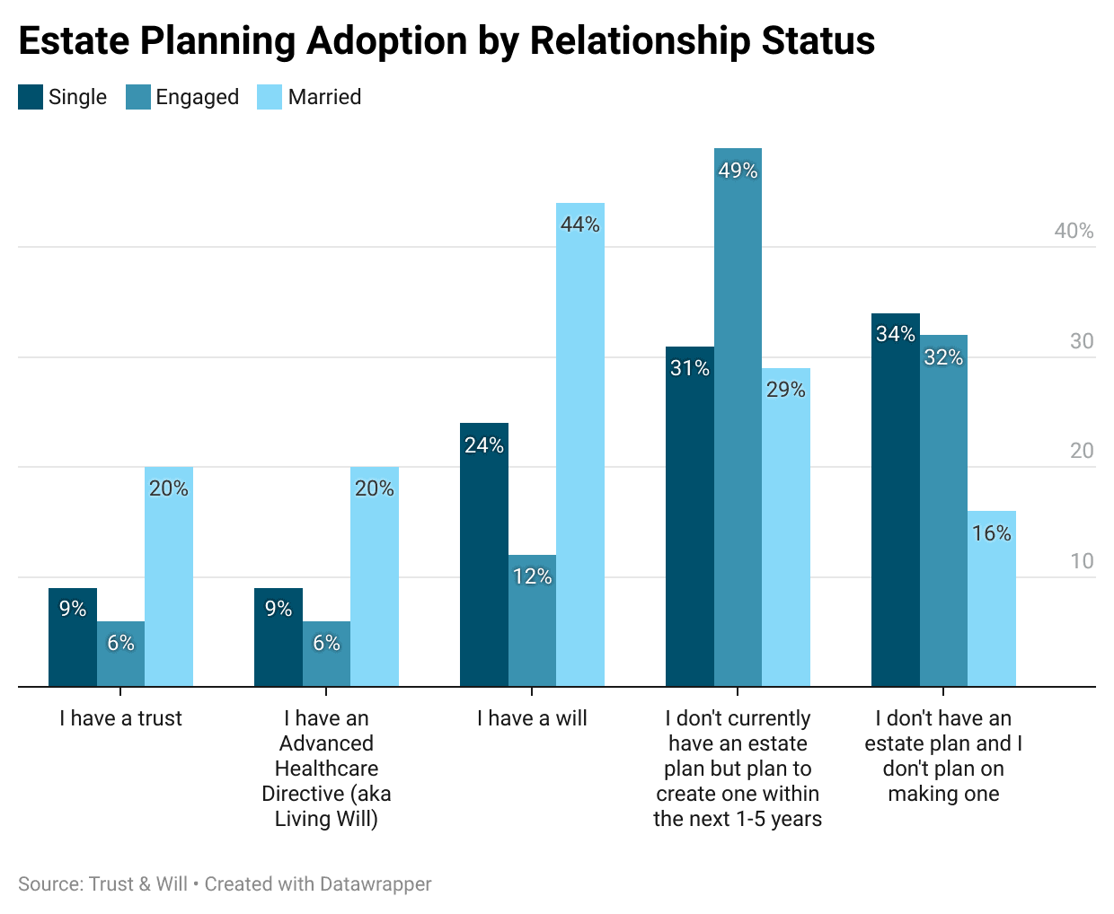 Estate Plan Status, By Relationship