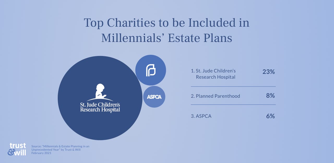 millennial-estate-planning-study-2021-Charity