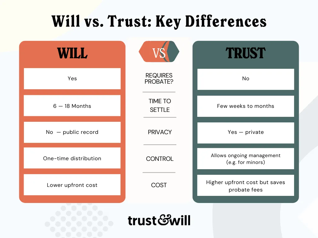 what-happens-when-you-die-with-a-will-vs-a-trust-Will vs. Trust Comparison Chart