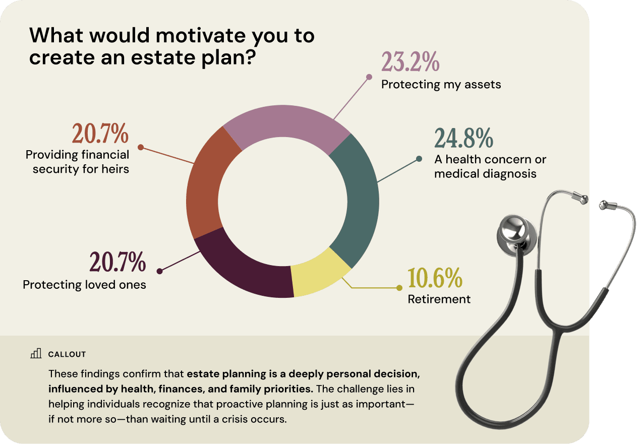 2025-report-estate-planning-barriers-Section 4.2