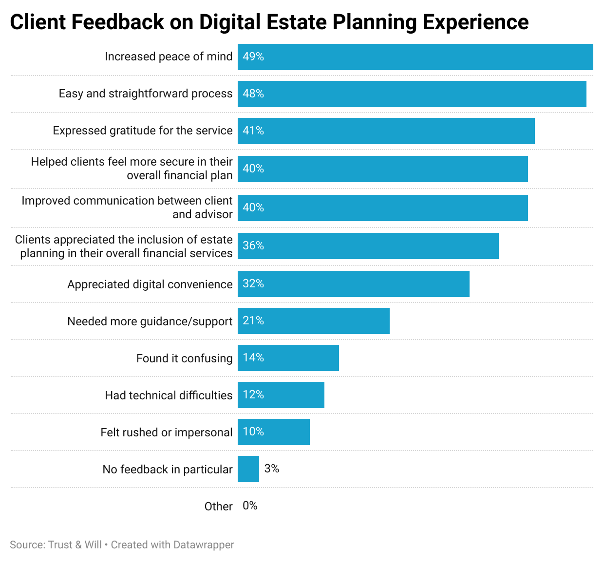 Client Feedback Chart - EP Impact on FAs