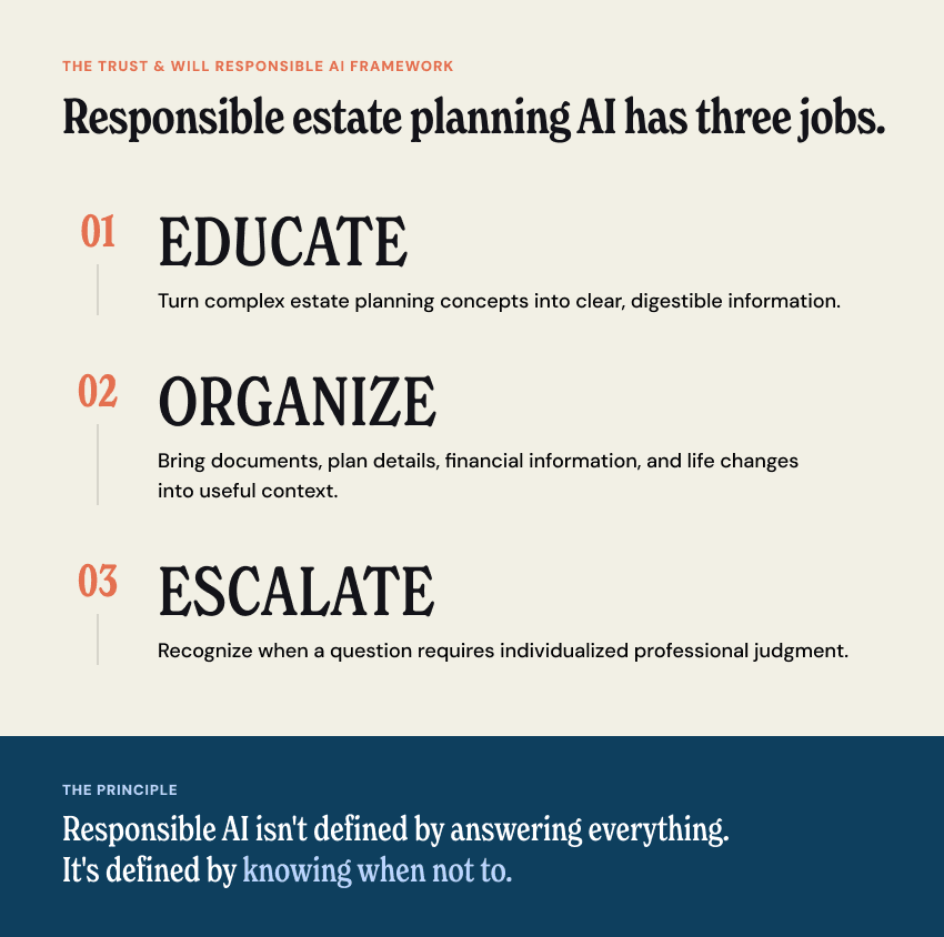 G2 — The Three Jobs of Responsible Estate Planning AI