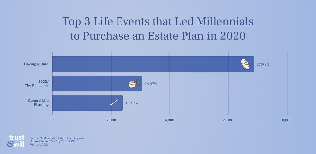millennial-estate-planning-study-2021-Reasons to create