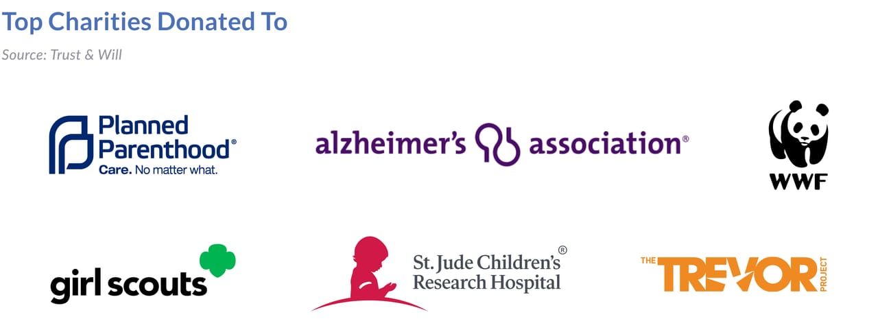 millennial-estate-planning-study-2022-LC-Charity Donations