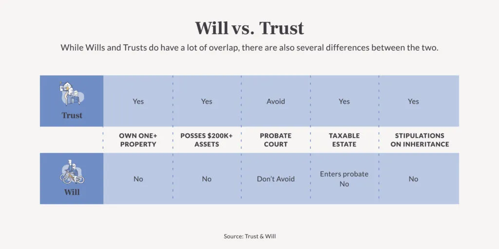 difference-between-trust-and-will-Will-vs-Trust-1-1024x512