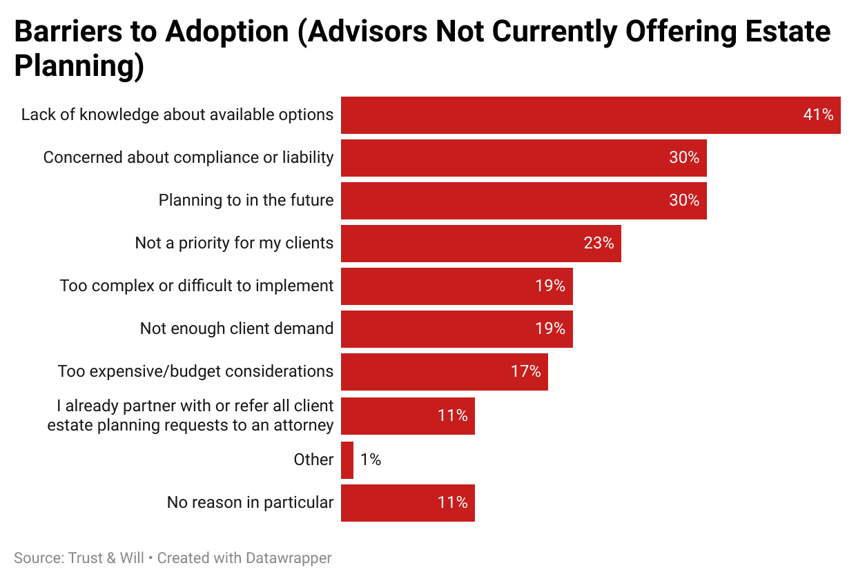 Barriers to Adoption Chart - EP Impact on FAs