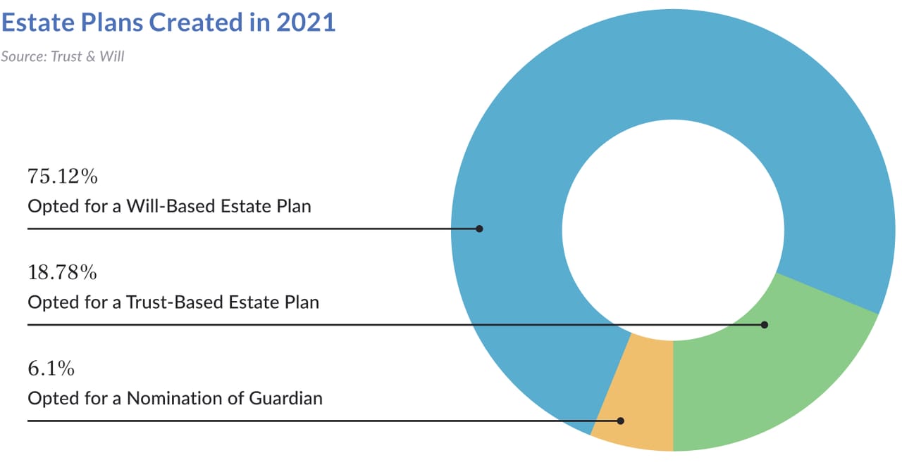 millennial-estate-planning-study-2022-LC-Estate Plans Completed