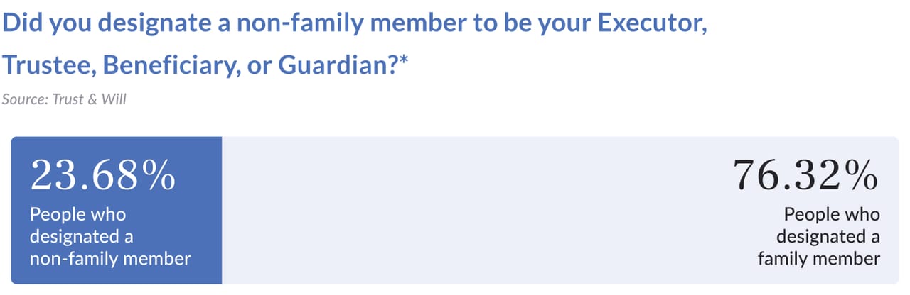 millennial-estate-planning-study-2022-LC-Family Member Designation