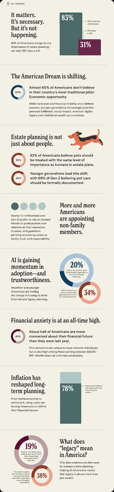 2025 Trust & Will Report Key Findings Infographic